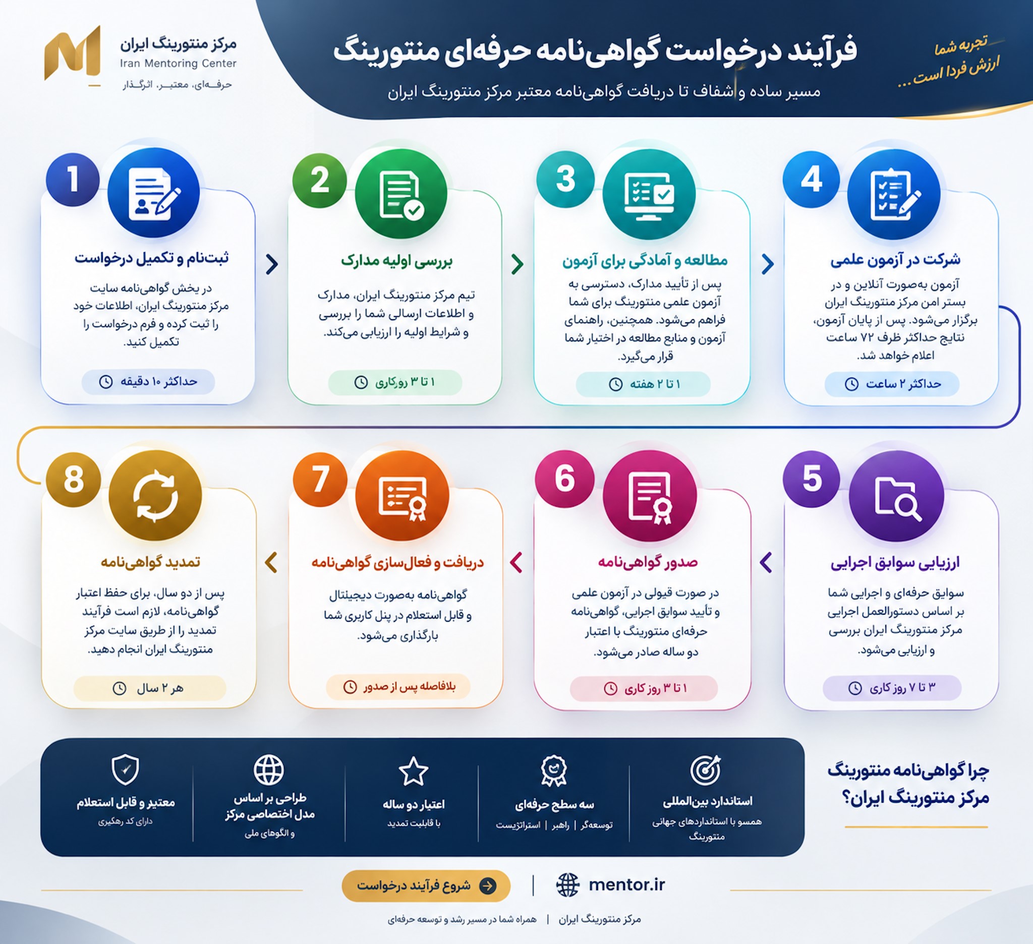 Professional Mentoring Certificate Process_Mentor-IR